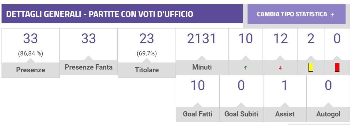 La stagione tra alti e bassi di Beto al fantacalcio